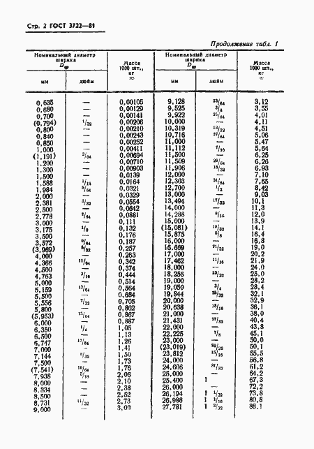  3722-81.  4