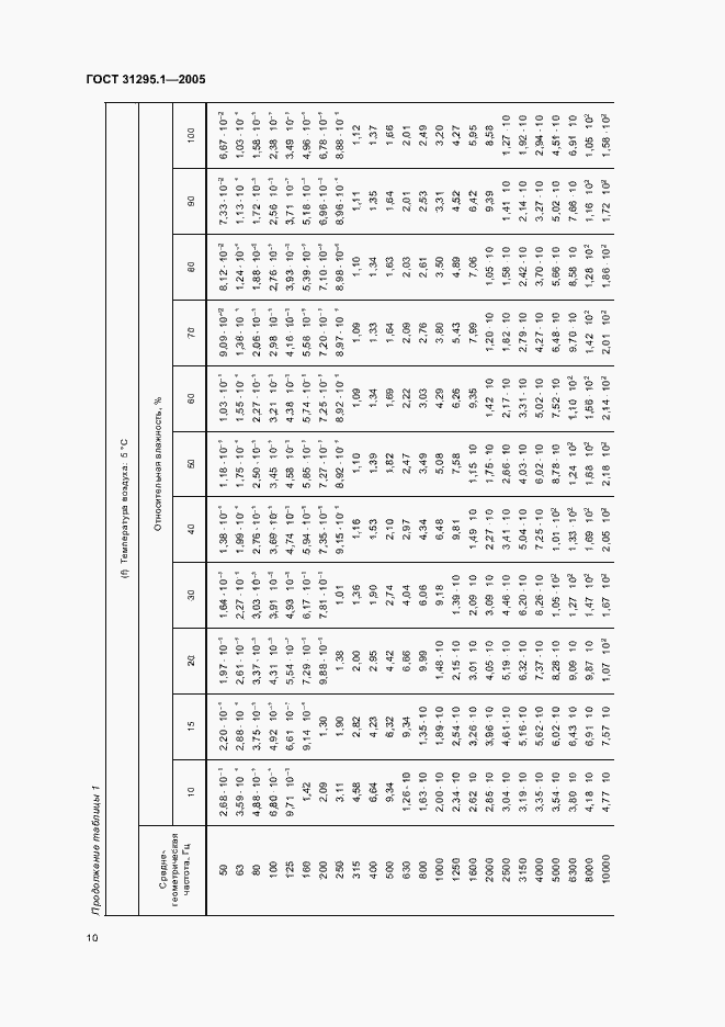  31295.1-2005.  15