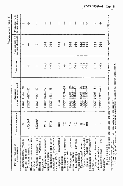  25288-82.  12