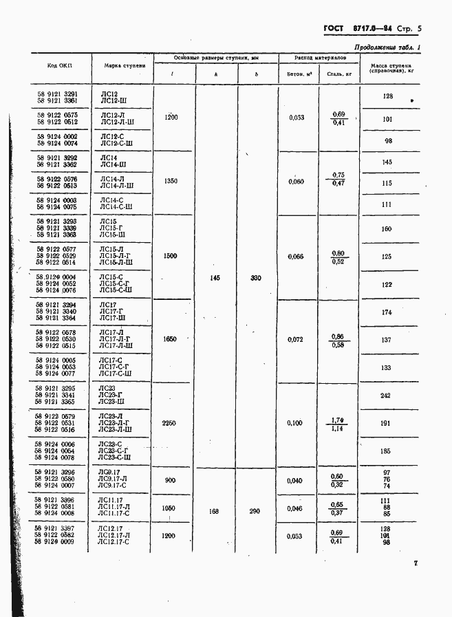  8717.0-84.  7