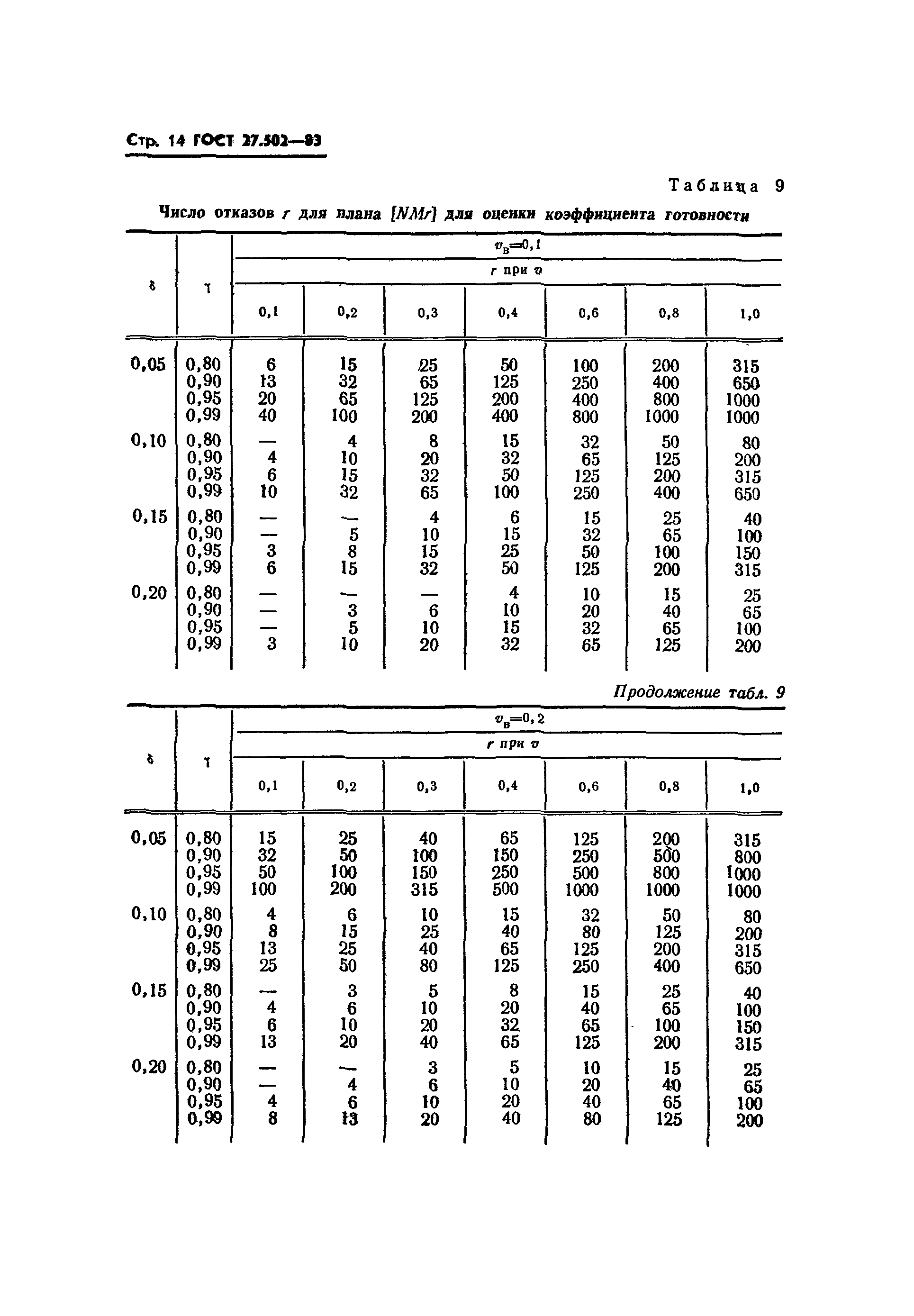  27.502-83.  16