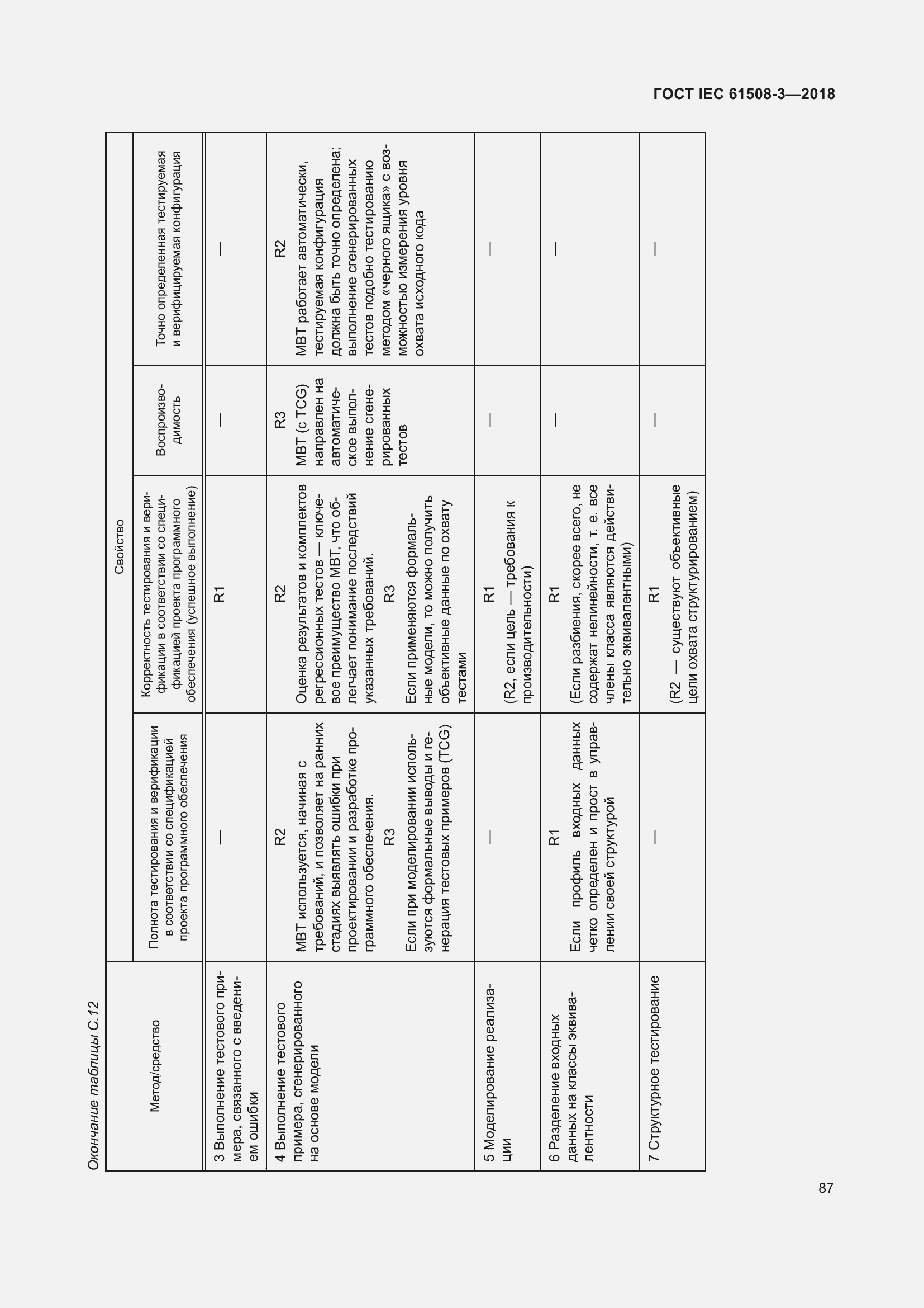  IEC 61508-3-2018.  94