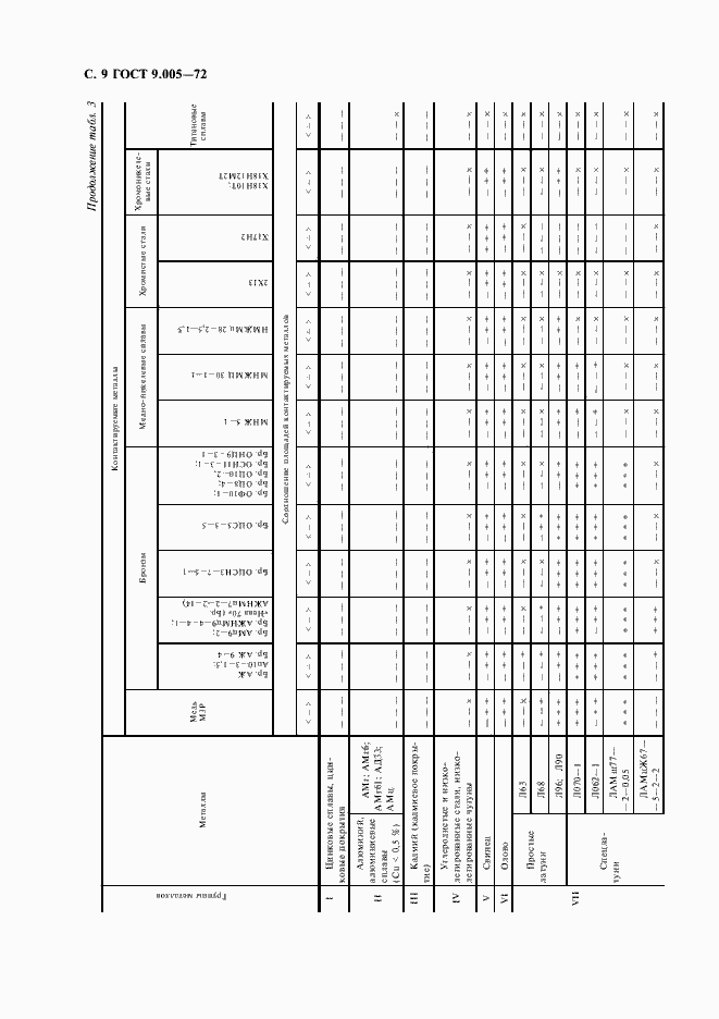  9.005-72.  10