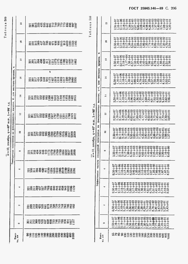  25645.146-89.  211