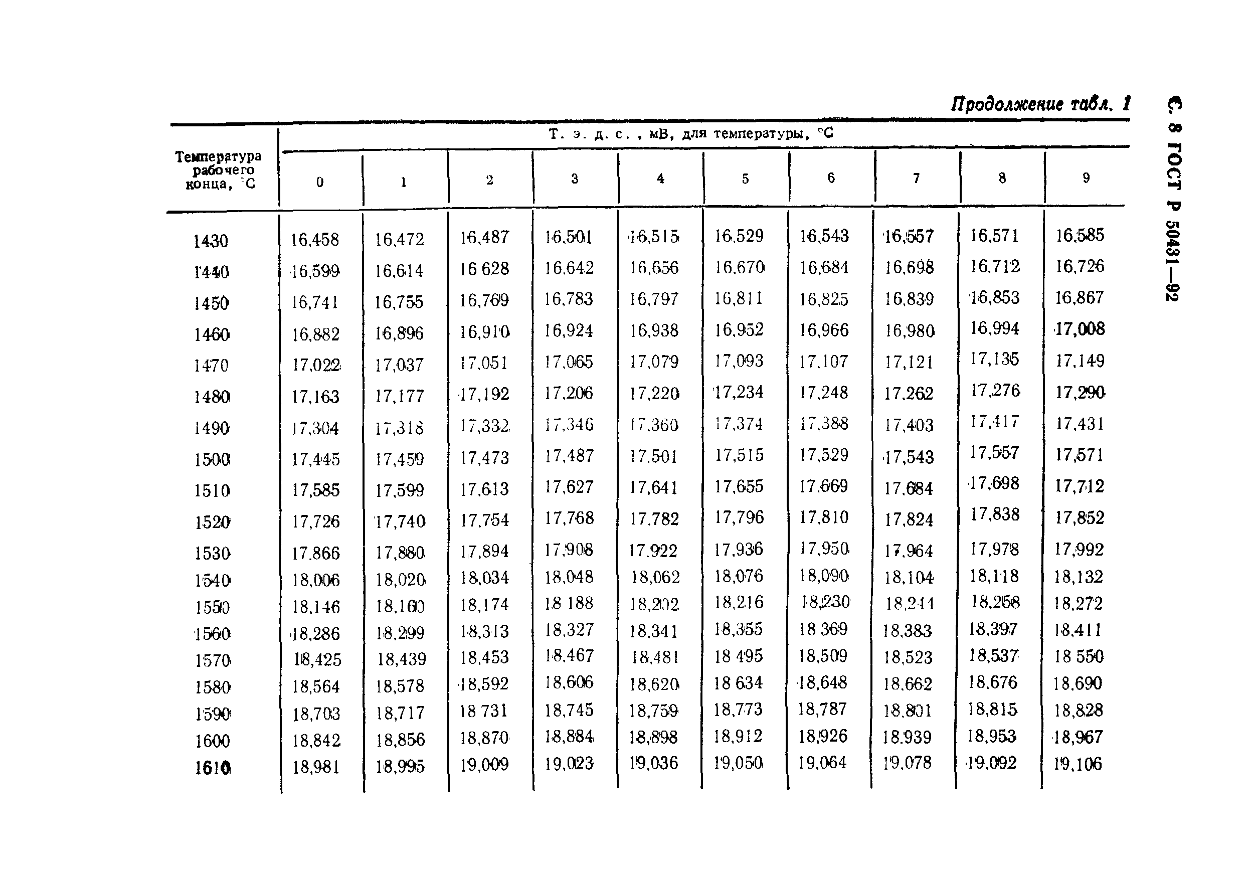   50431-92.  10