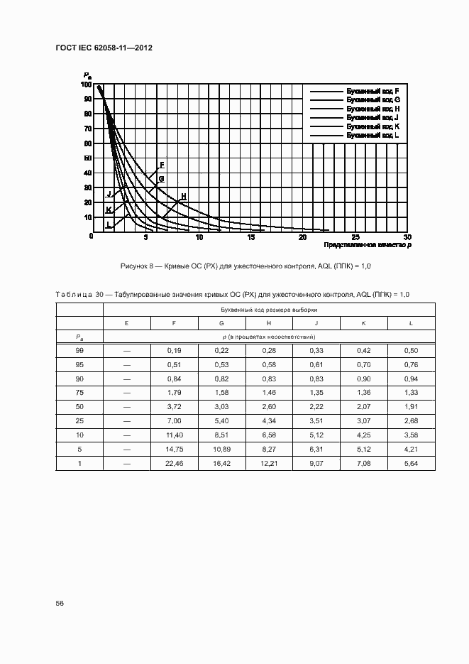  IEC 62058-11-2012.  62