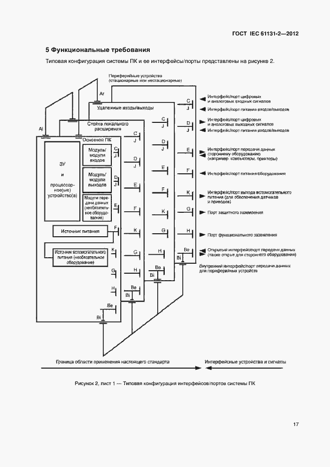  IEC 61131-2-2012.  22