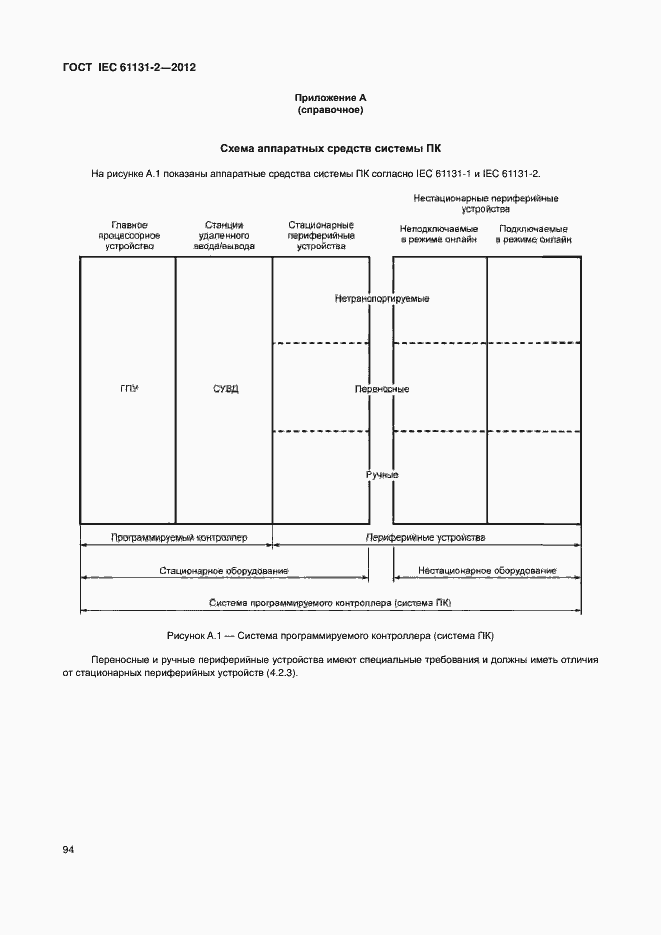  IEC 61131-2-2012.  99