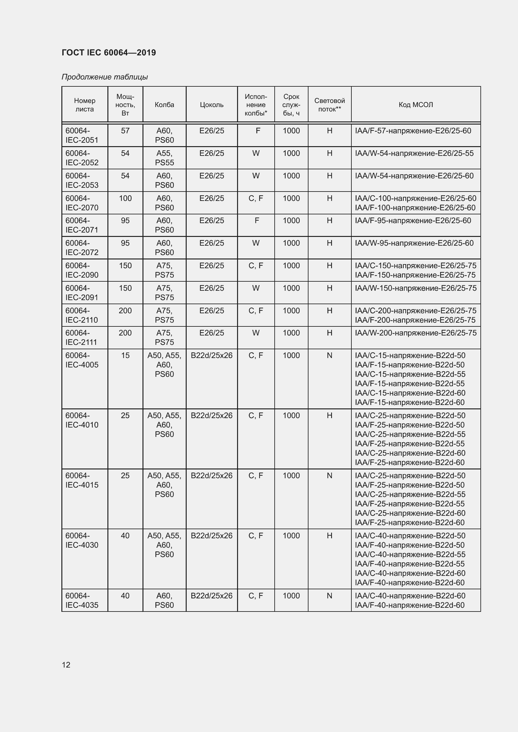  IEC 60064-2019.  16