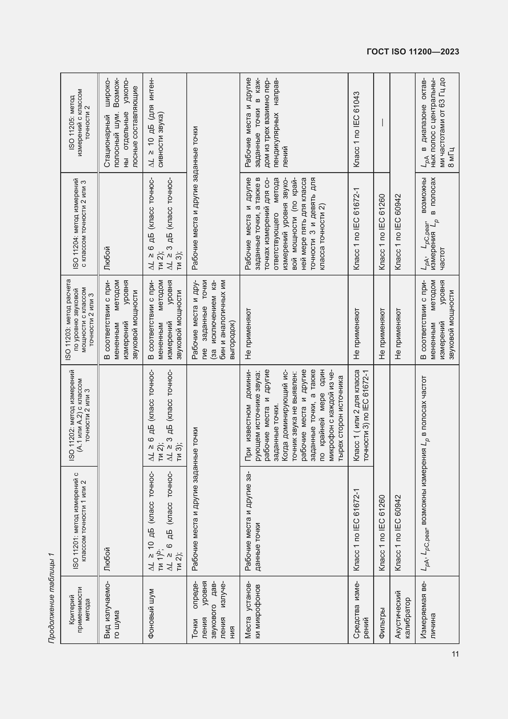  ISO 11200-2023.  17