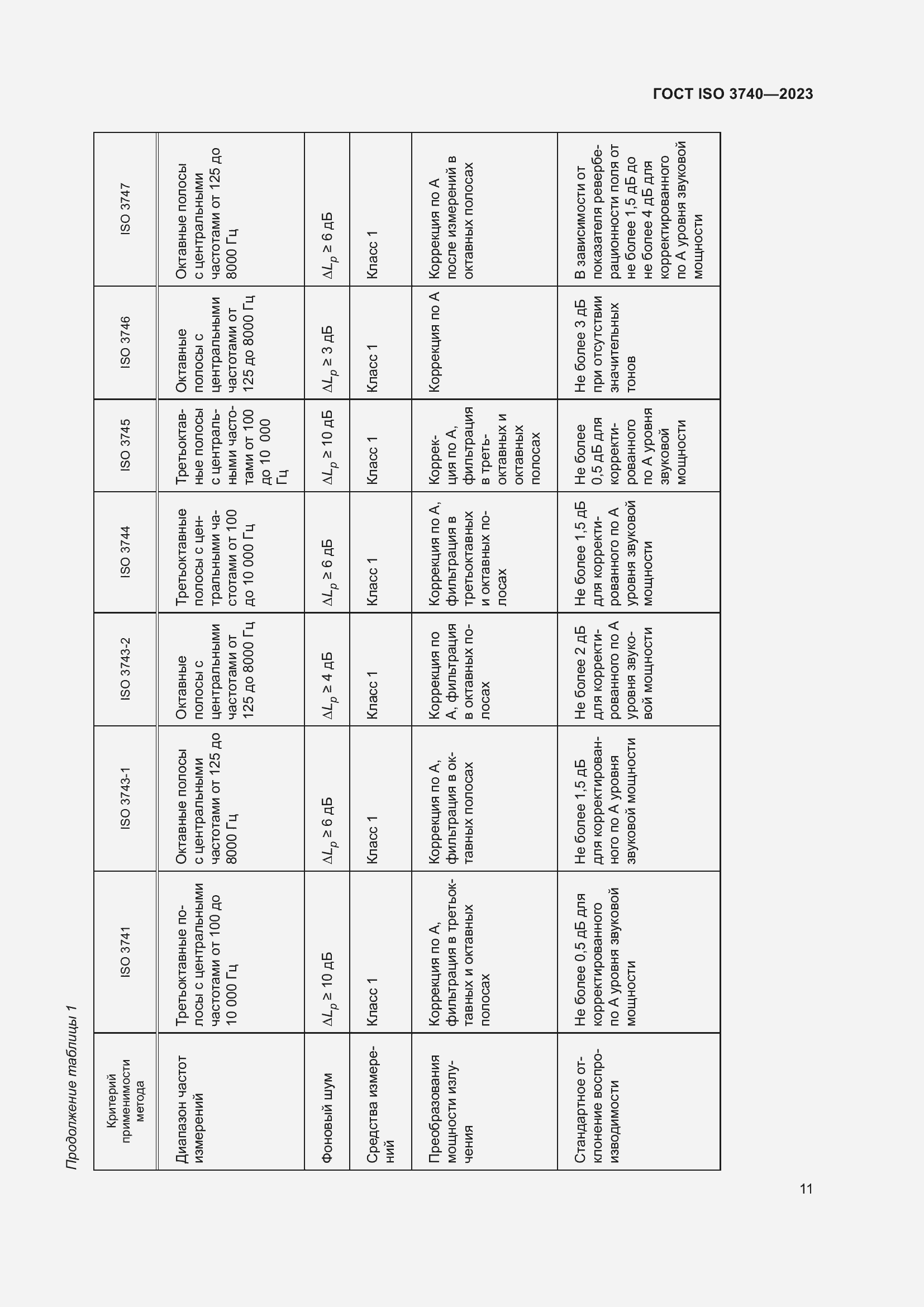  ISO 3740-2023.  17