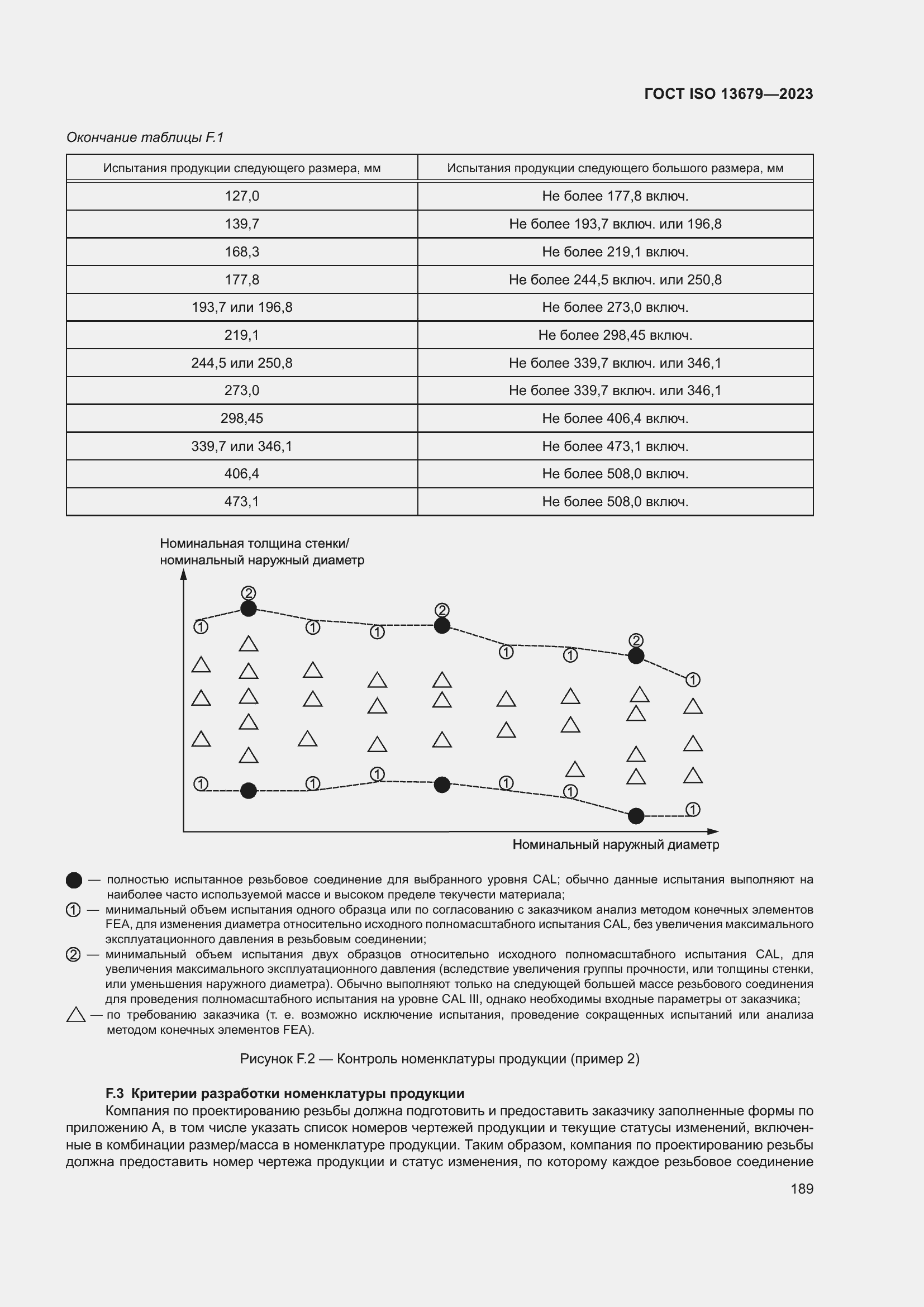  ISO 13679-2023.  195